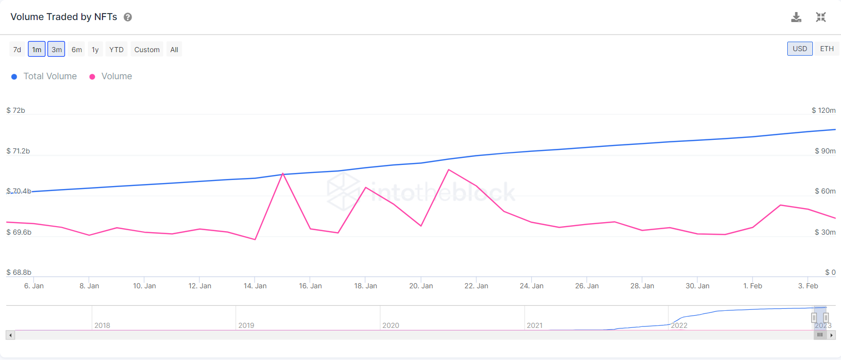 Intotheblock chart showing increase of volume traded by NFTs A chart depicts a steady increase in volumes traded by NFTs from January 6th, 2023 to February 3rd, 2023.