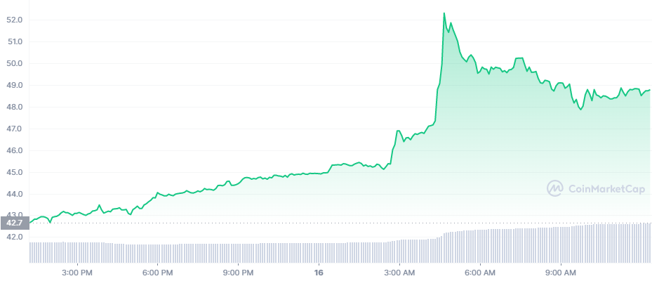 OKB_1D_graph_coinmarketcap The 24-hour price chart for OKX Token (OKB)