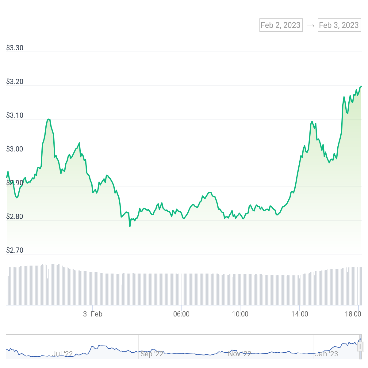 Optimism (OP) all-time high Optimism (OP) all-time high