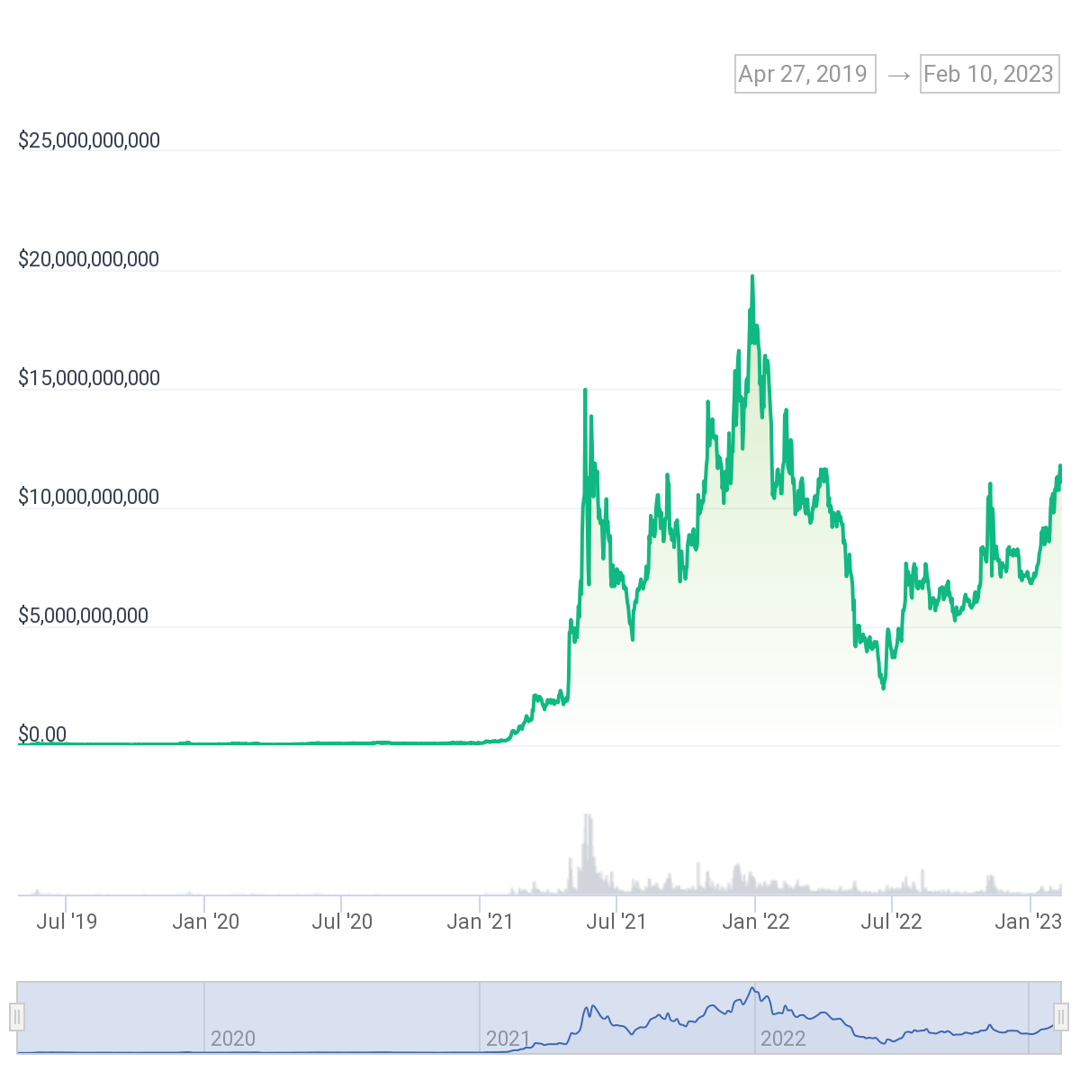 Polygon (MATIC) chart Polygon (MATIC) market cap