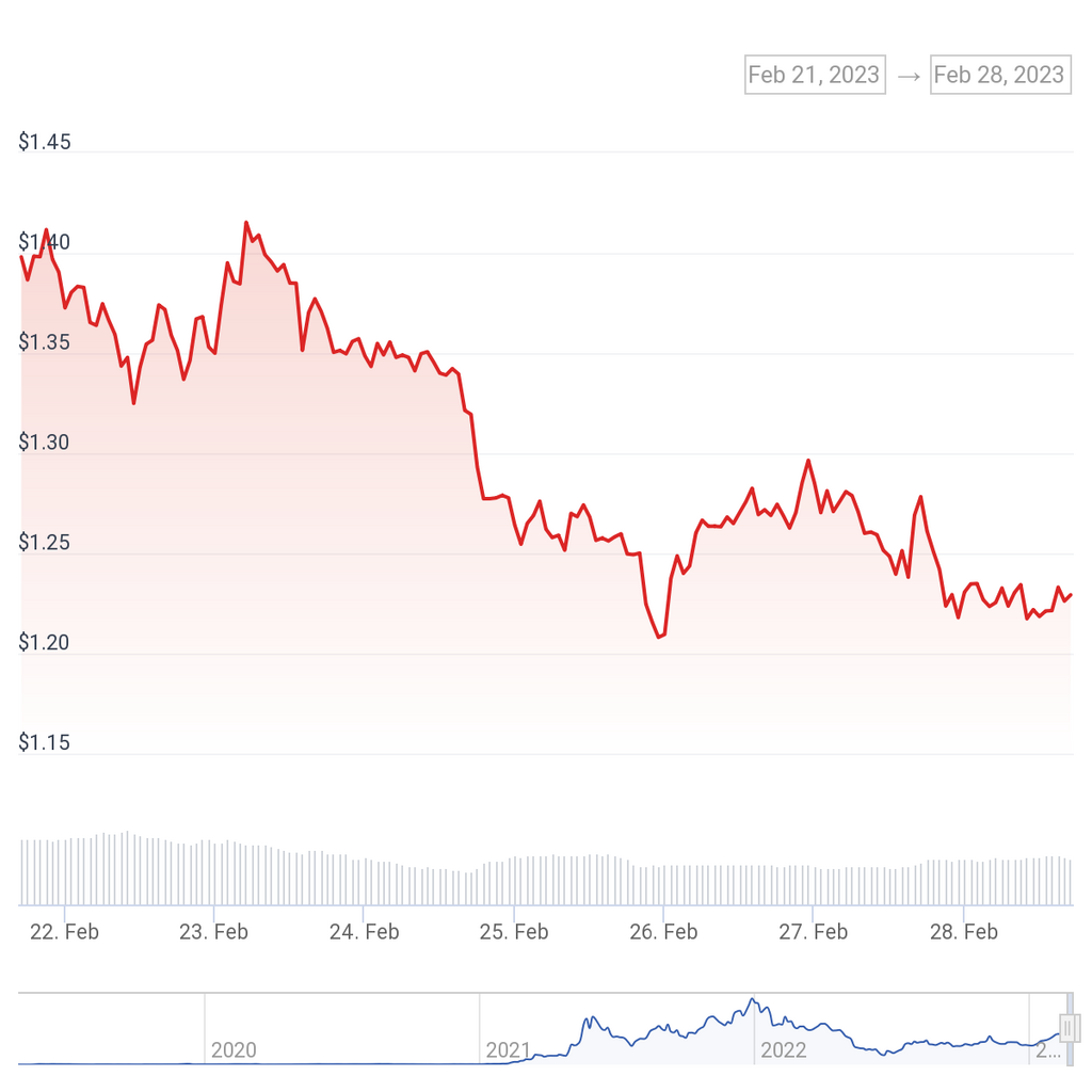 MATIC seven-day price chart. 