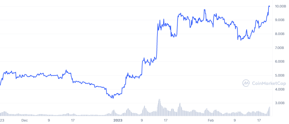 SOL_3M_graph_coinmarketcap Solana three month market capitalization chart on CoinMarketCap