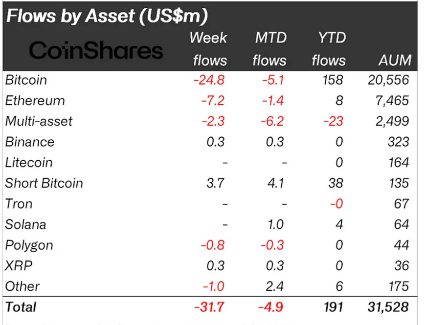 asset flow coinshares