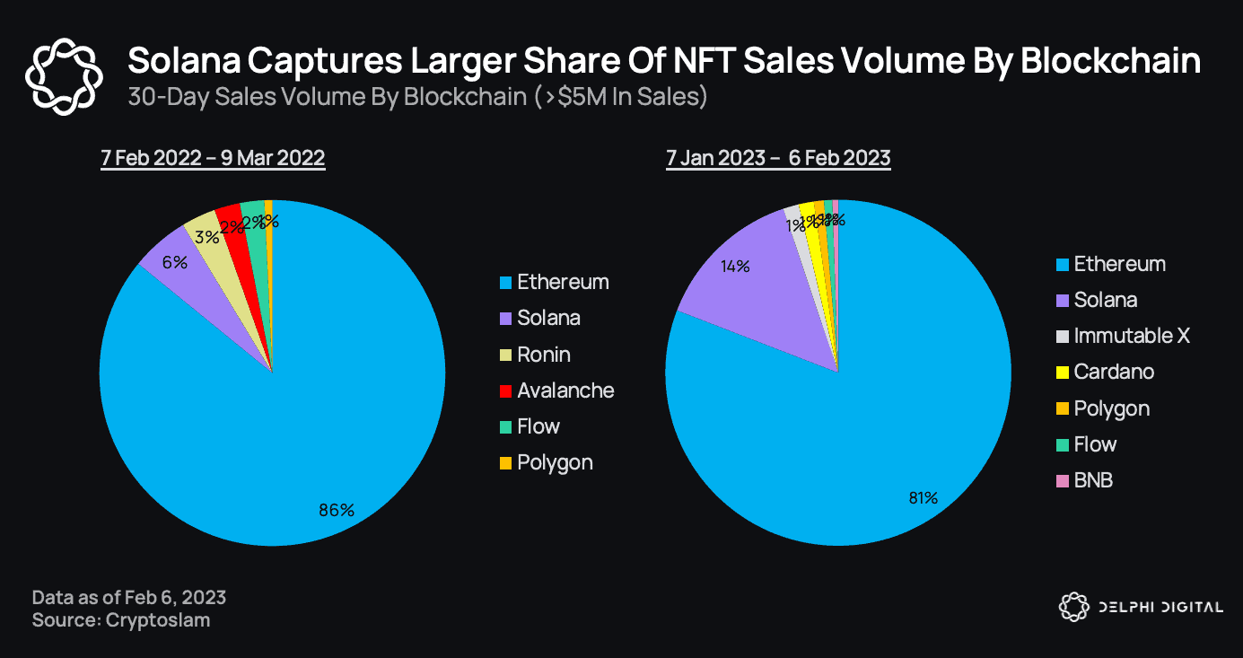 Solana marketplace % NFT sales values chart Ethereum Solana blockchain statistics