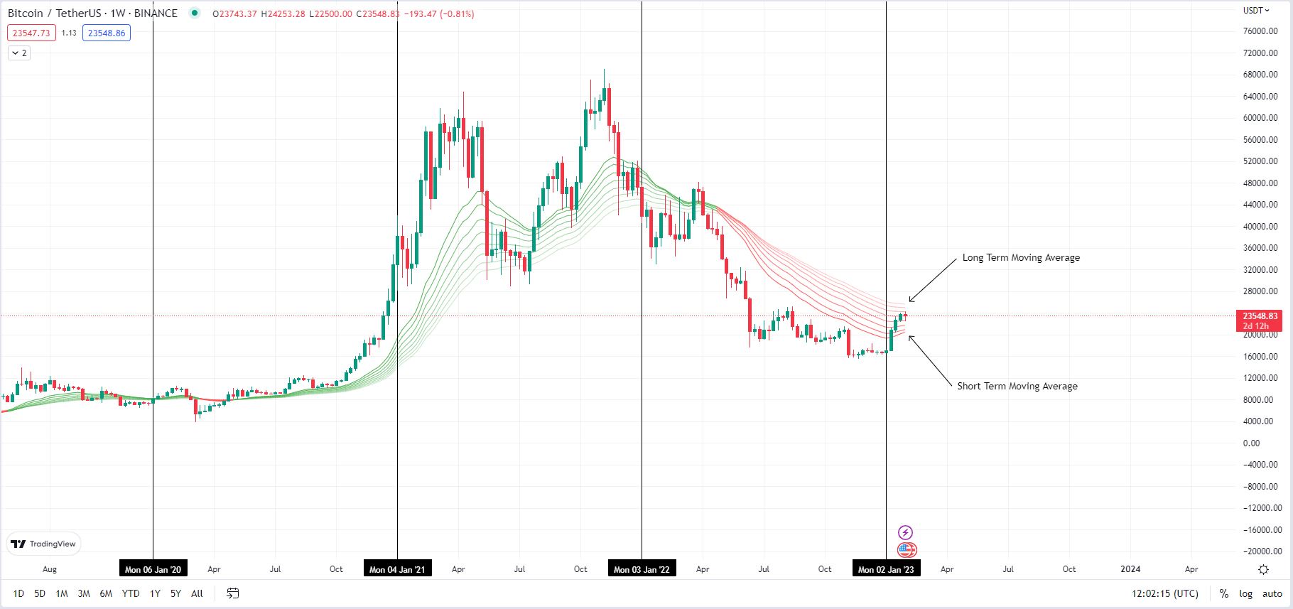 WeeklyChart