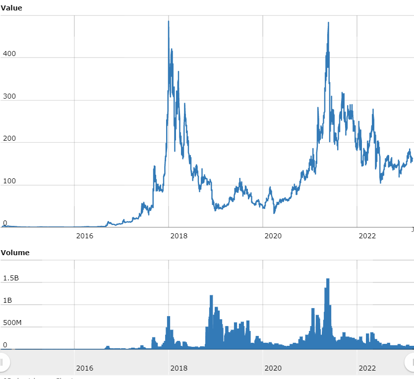 Worldcoinindex Monero XMR price chart.