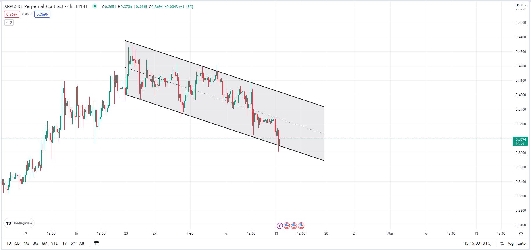 XRP4Hour XRP/USDT Four-Hour Chart.