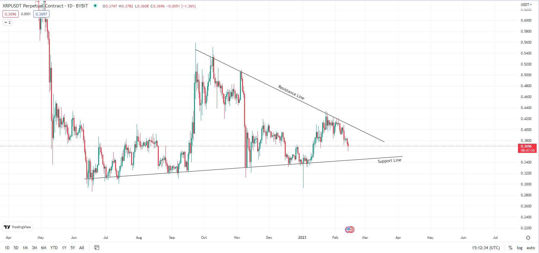 XRPDaily XRP/USDT Daily Chart.