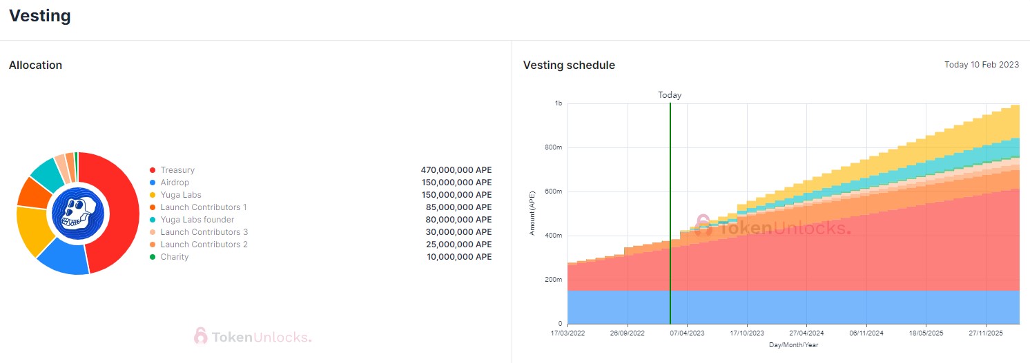 ape token unlocks ape token unlocks