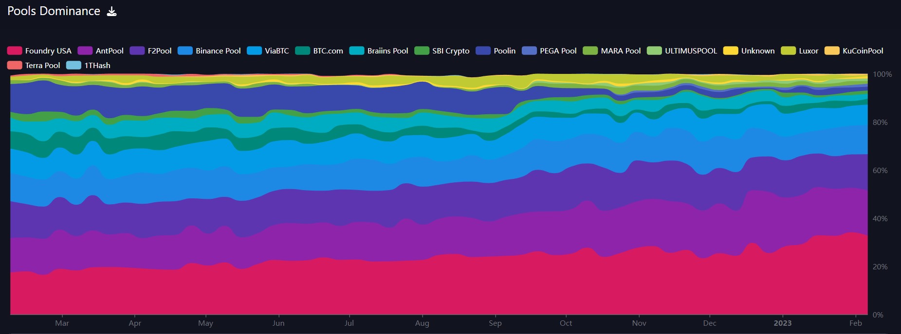 btc pools dominance 1Y mempool BTC pools dominance graph.