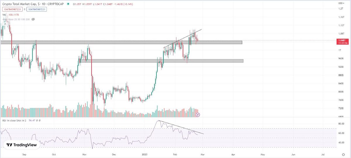 CRYPTOCAP Daily Chart.