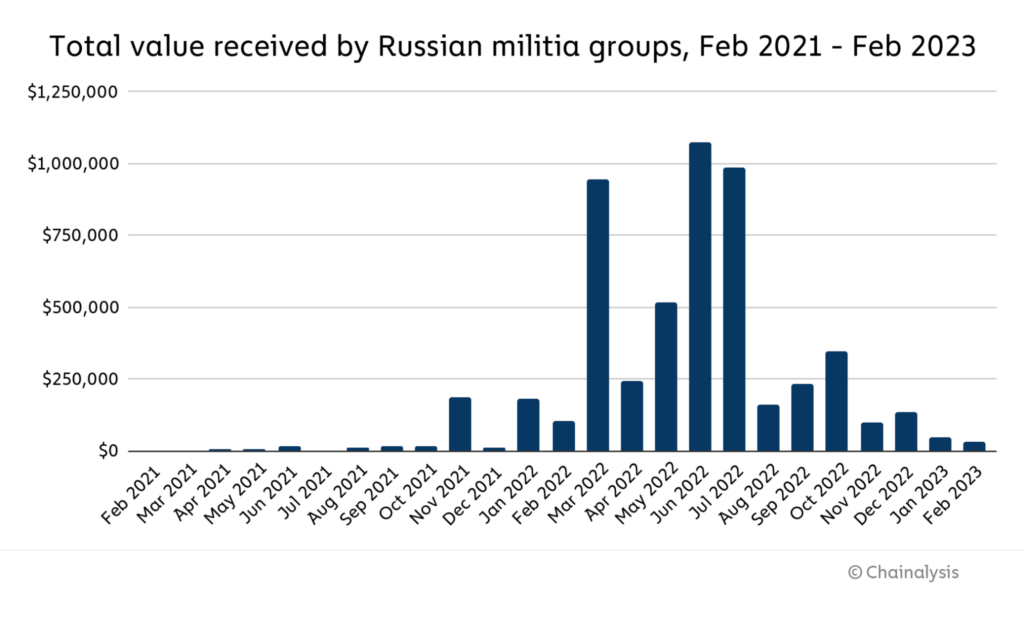 Total value received by Russian militia groups chart.