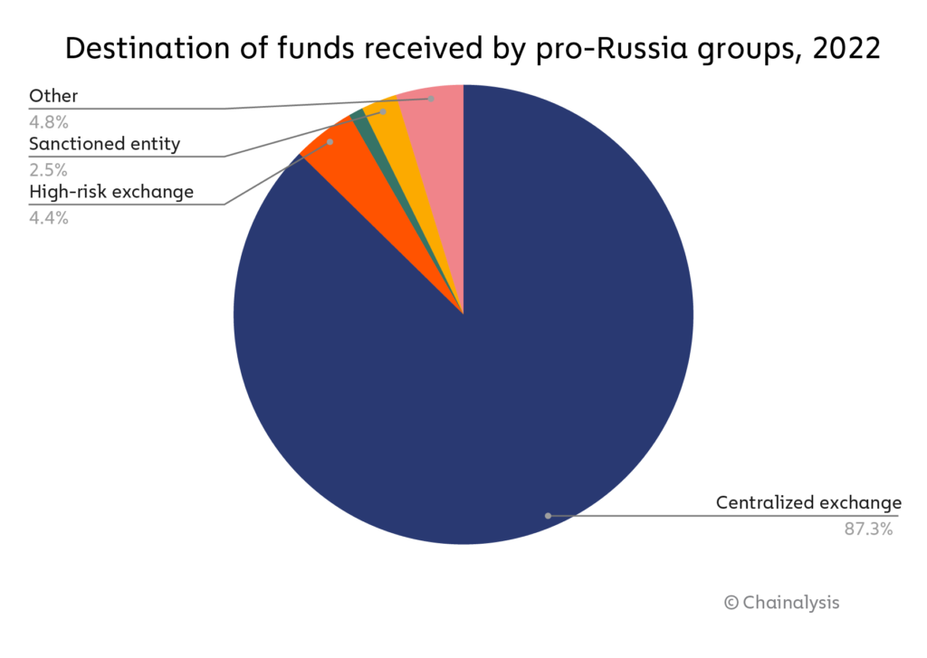 Destination of funds received by pro-russia grpups chart.