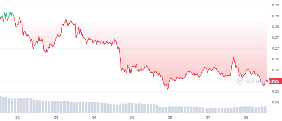 The 7 days price chart for Algorand (ALGO).