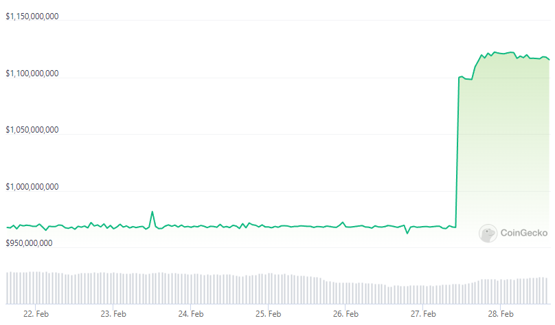 One-week market cap chart for TUSD.
