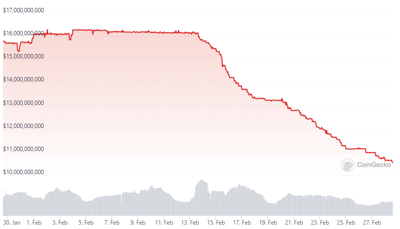 One-month market cap chart for BUSD