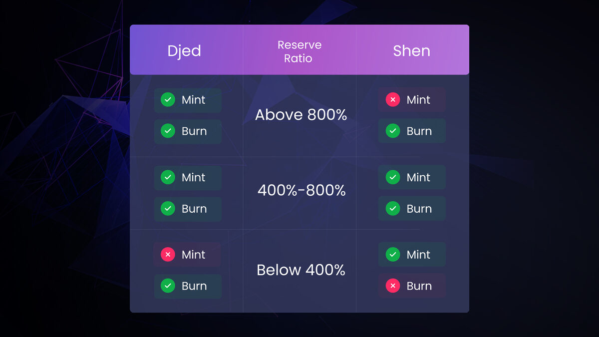 Chart demonsrating DJED Reserve Ratio
