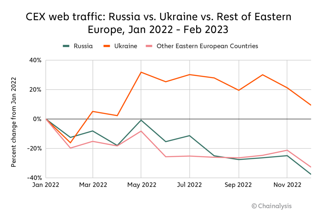 CEX web traffic chart.