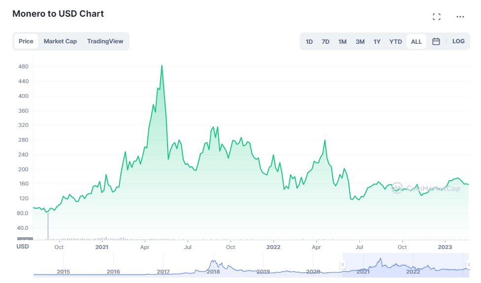 monero xmr usd chart cmc monero xmr usd chart cmc