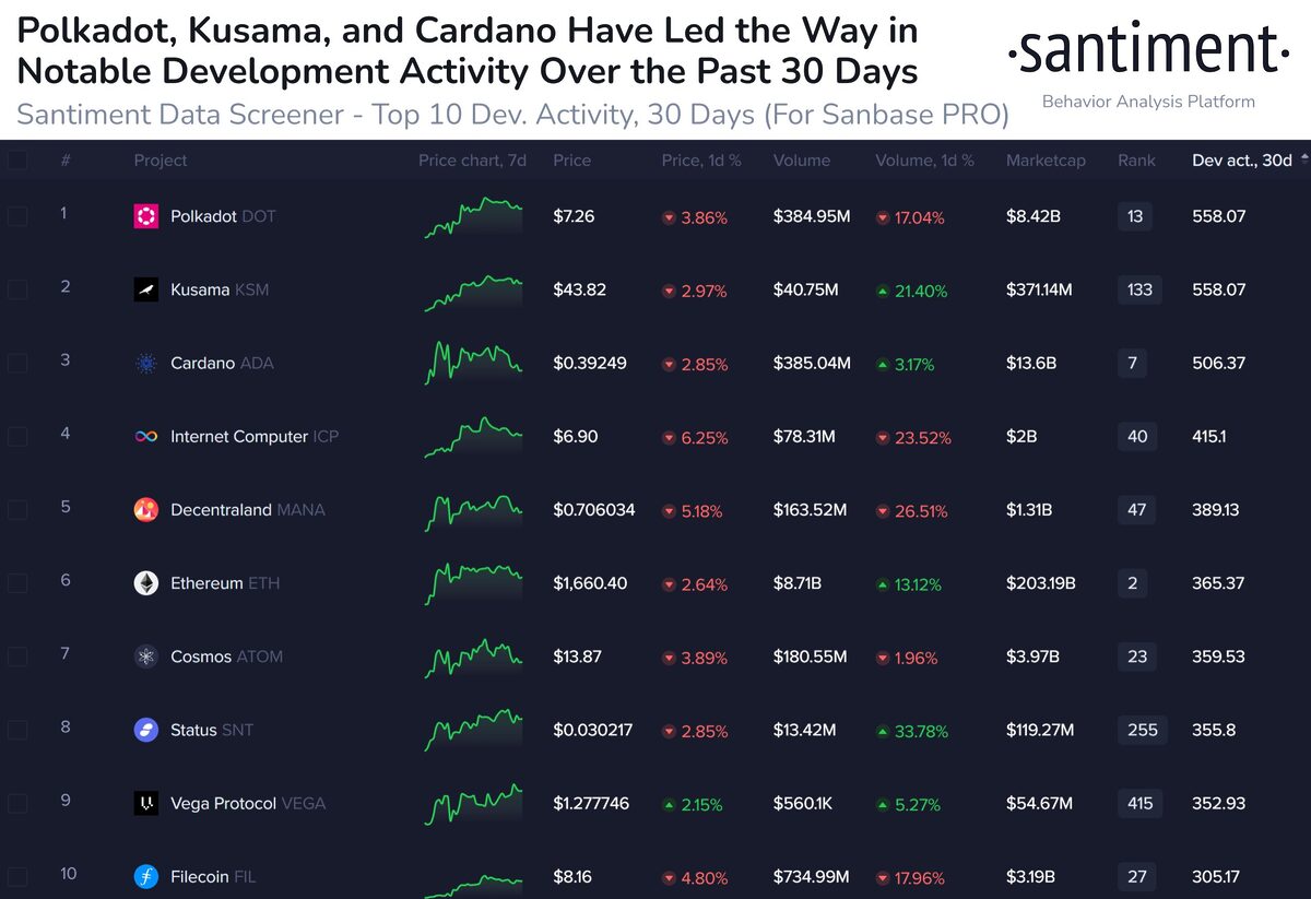 Santiment crypto coin activity sheet.