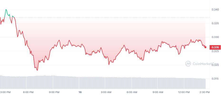 24-Hour Price Chart for Cardano.