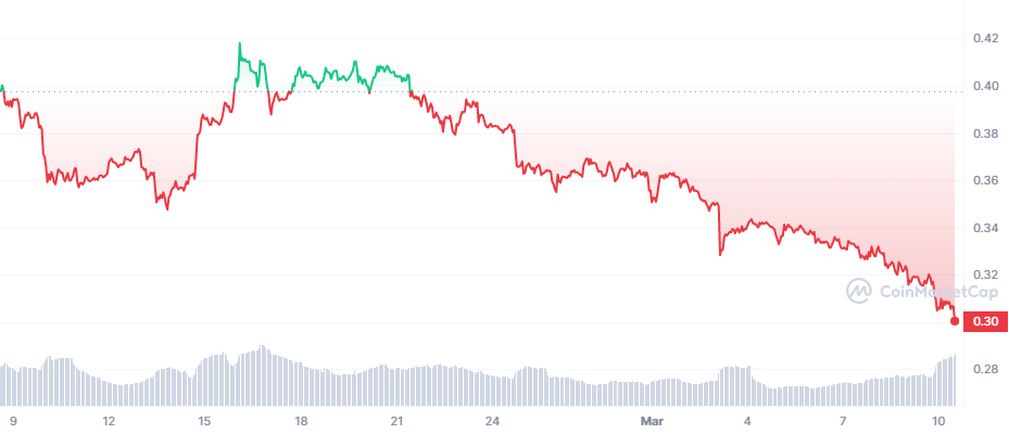 One-month Price Chart for Cardano.