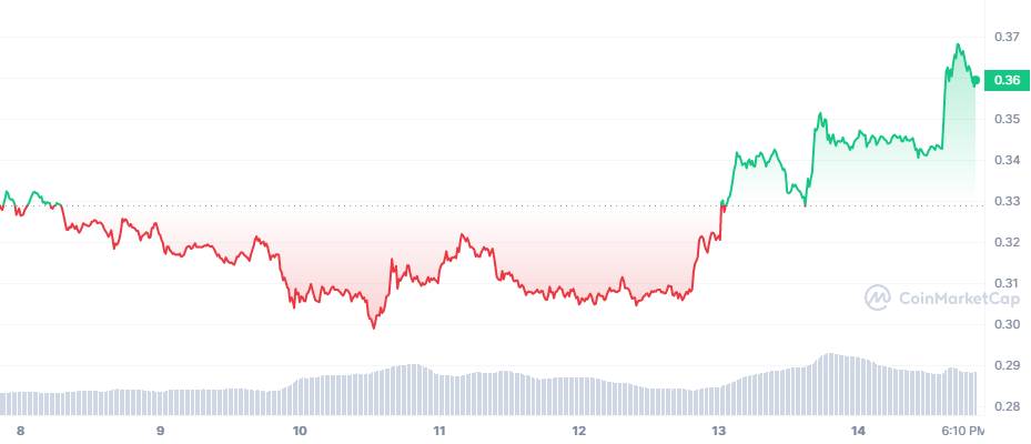 Seven-day Price Chart for Cardano.
