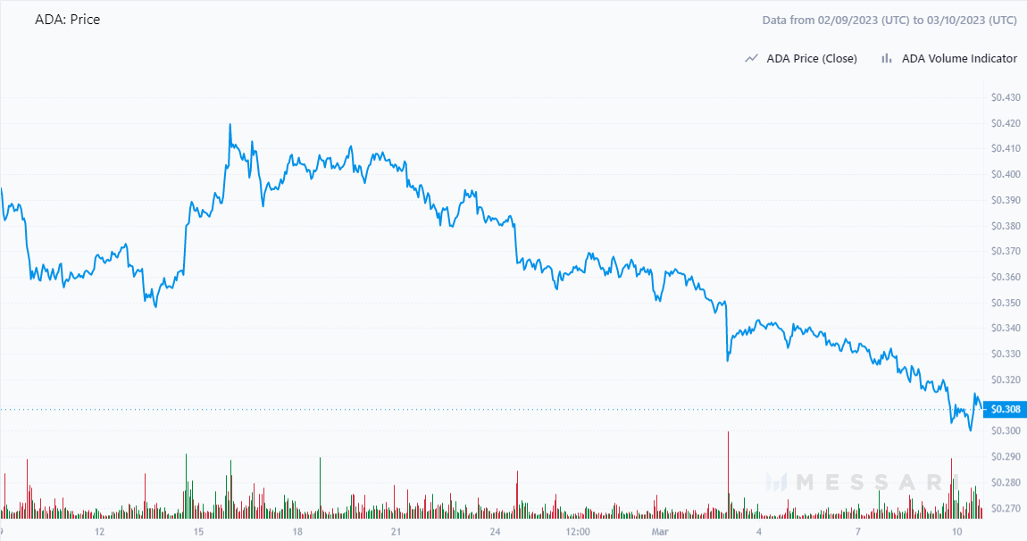One-month Price Chart for Cardano.