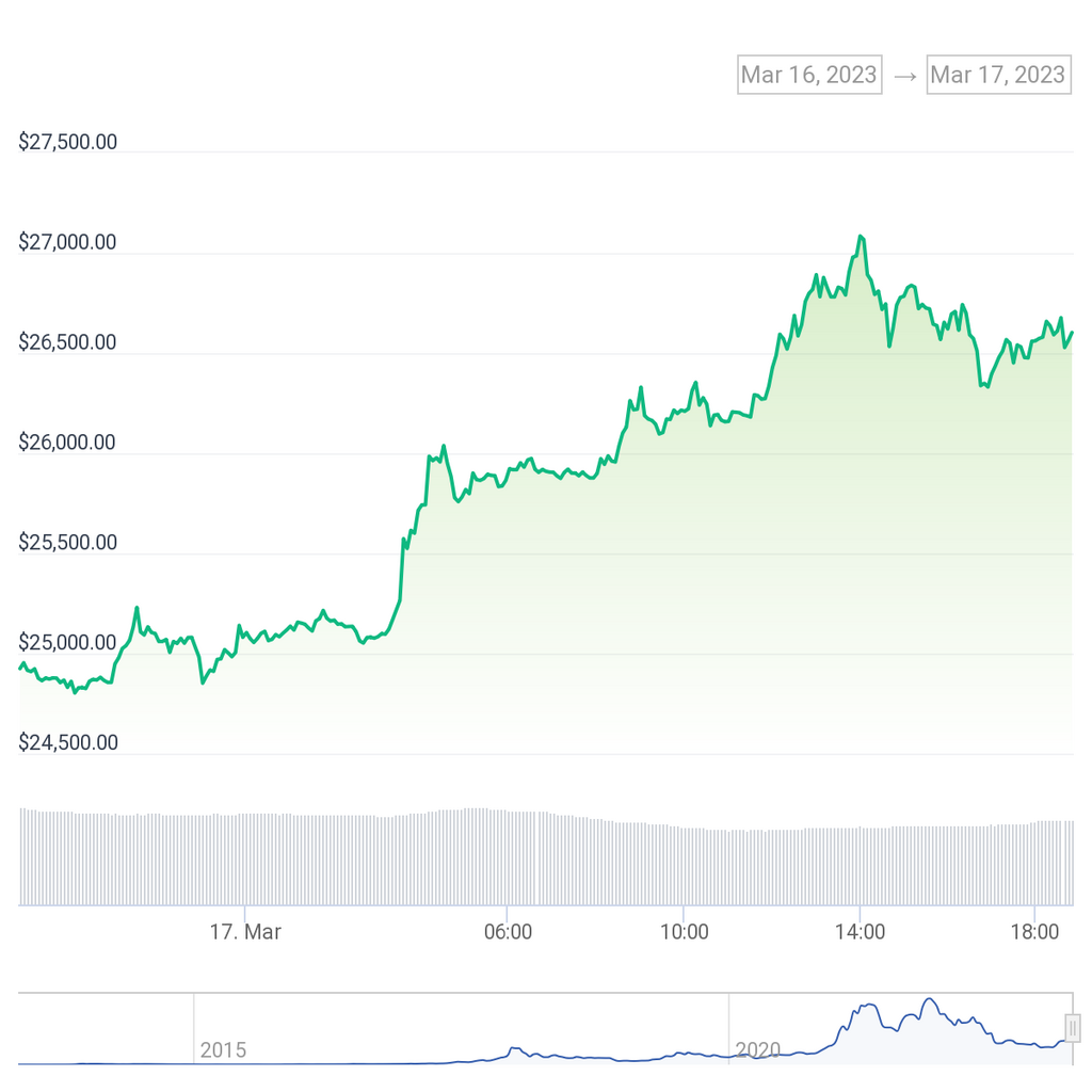 Bitcoin (BTC) price chart.