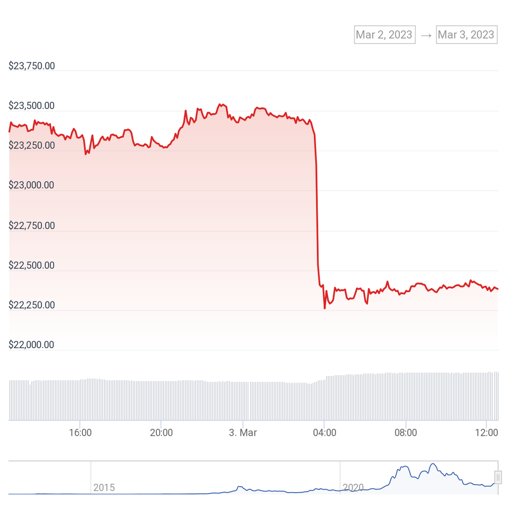 Bitcoin (BTC) price chart