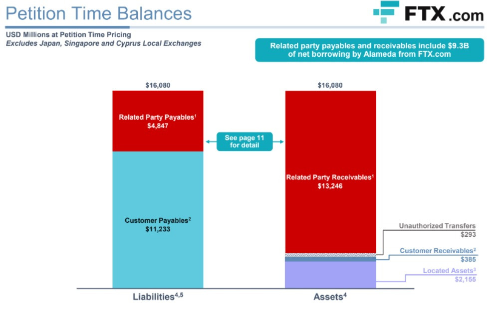 FTX chart of petition time balances.