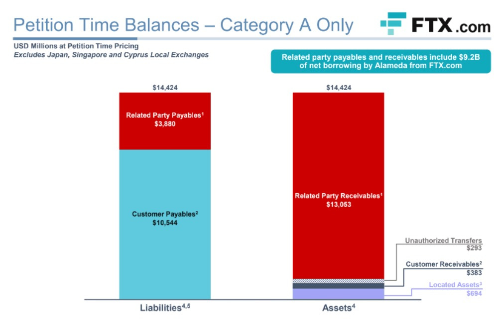 FTX chart of petition time balances (category A).