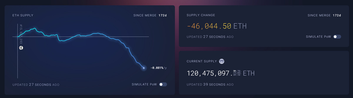 Statistics showing Ether burns since EIP 1559