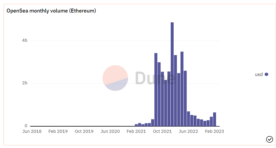 Chart showing Opensea trading volume.