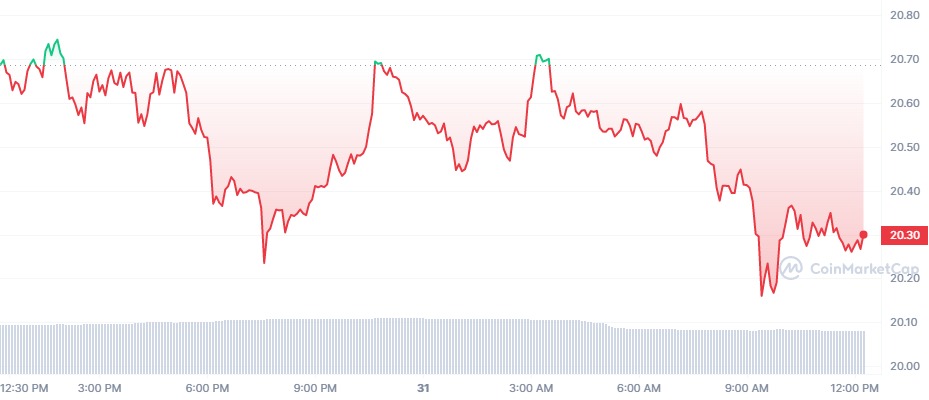 24 hours price chart for Solana SOL