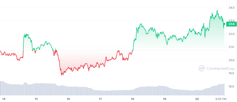 Seven-Day Price Chart for Solana.