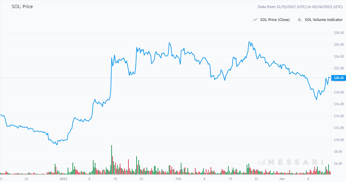 Three-month Price Chart for Solana.