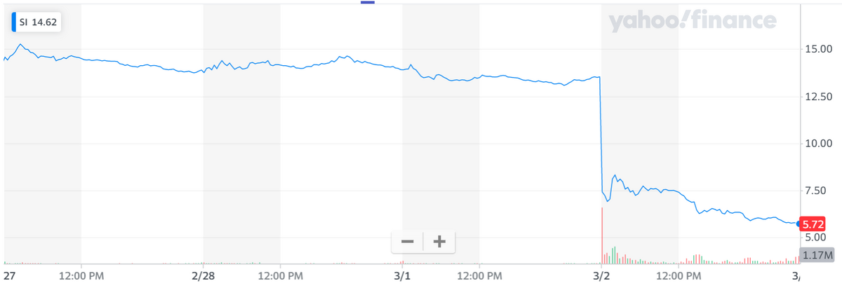 Silvergate (SI) price chart.