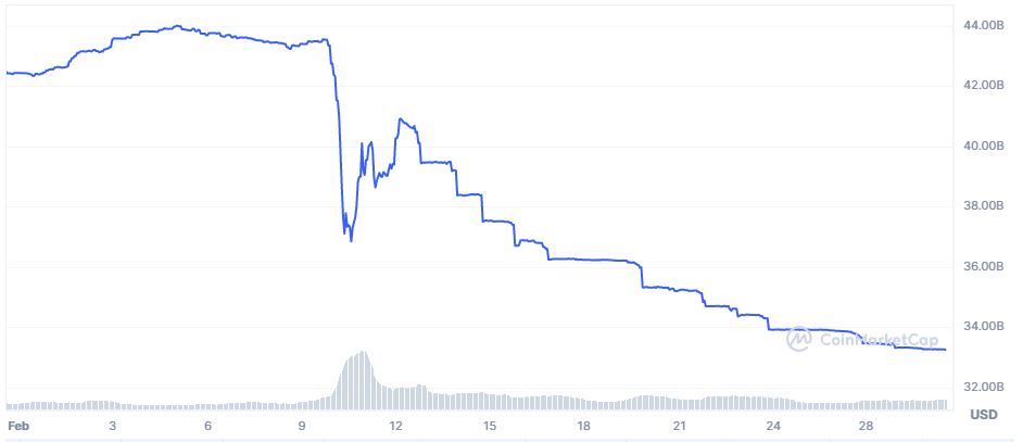 USDC market capitalization in March