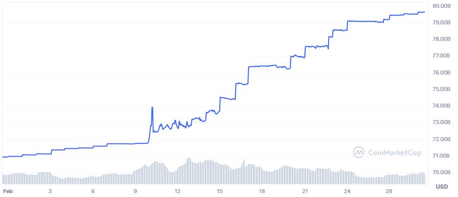 USDT market capitalization in March