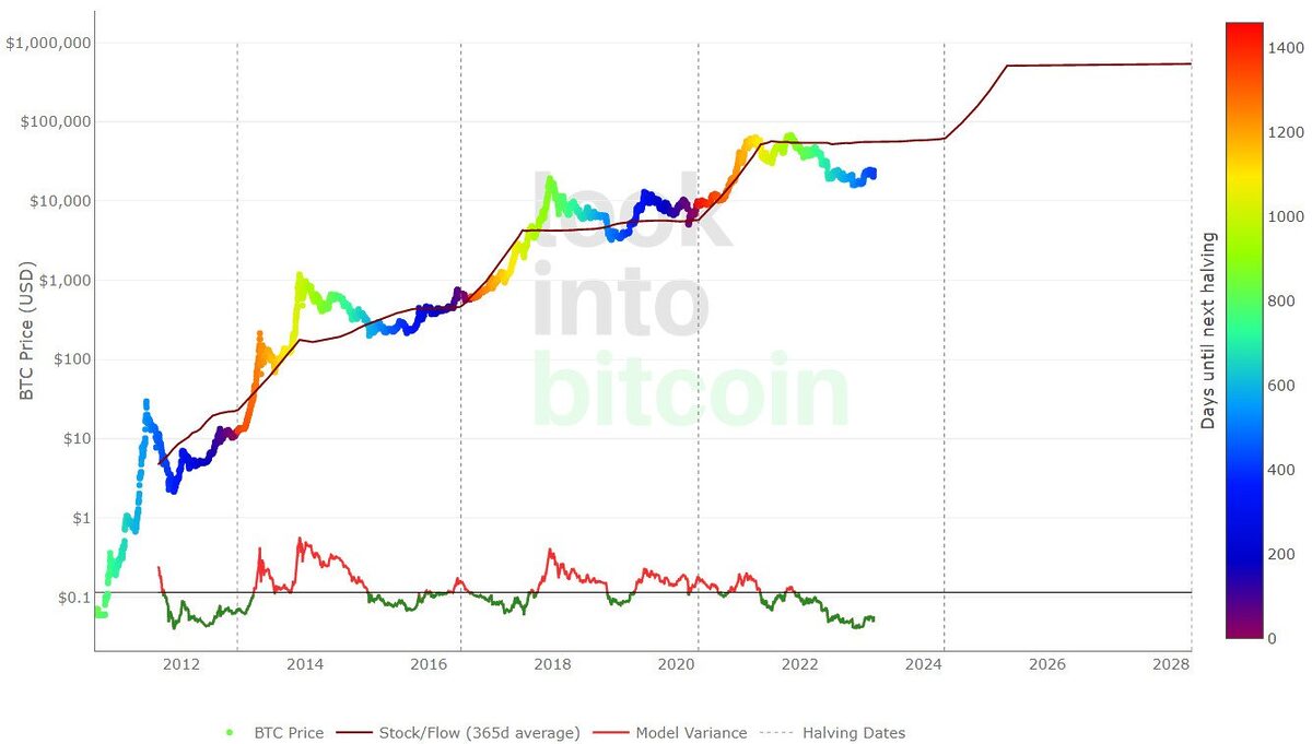 Bitcoin Stock-to-Flow pricing model.