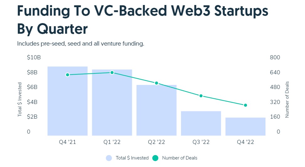 Chart of funding to VC-backed web3 startups by quarter.