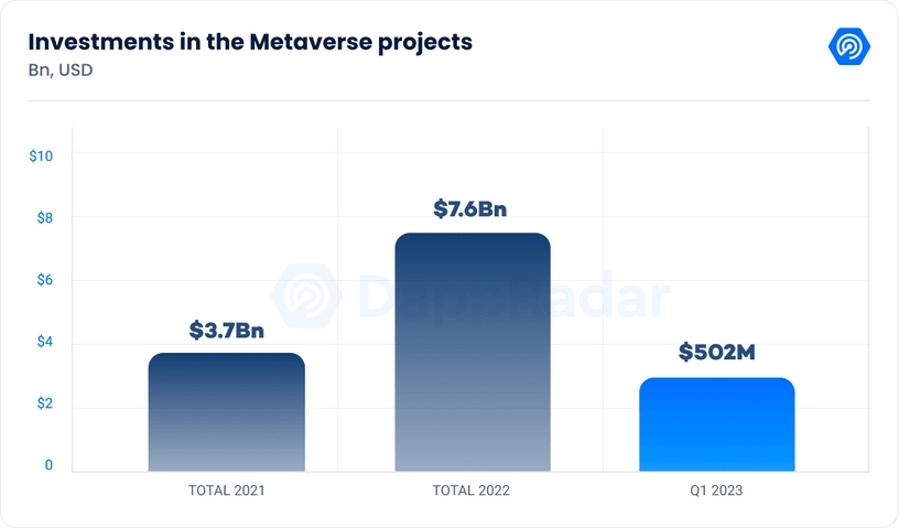 Dapp Radar diagram of investments in metaverse projects.