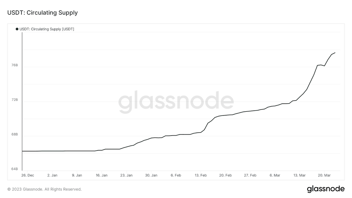 Graph of USDT circulating supply from Glassnode.