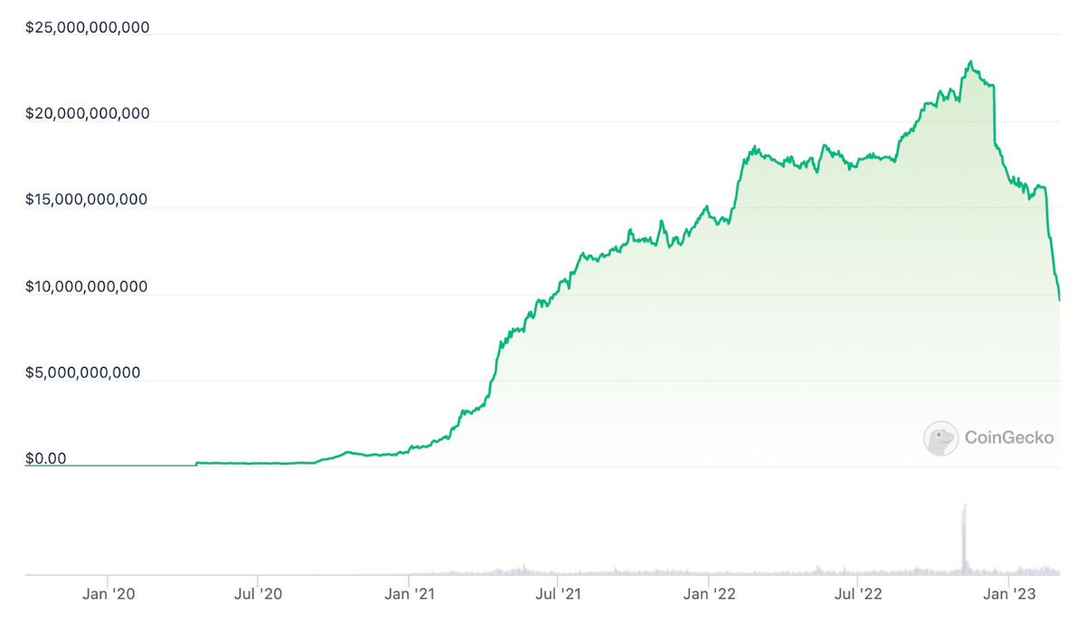 All-time market cap chart for BUSD.