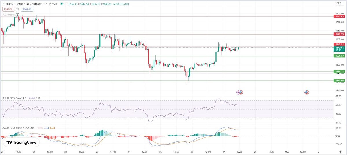 1-Hour Price Chart for Ethereum.