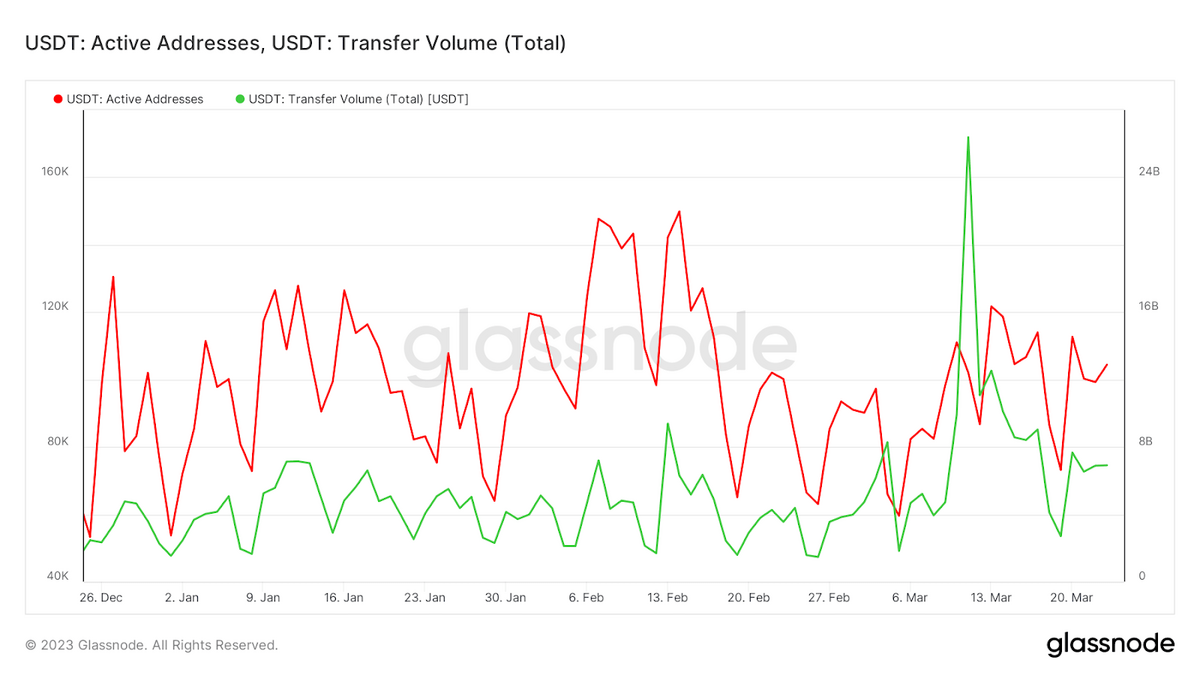 Graph comparing USDT active addresses and USDT total transfer volume.
