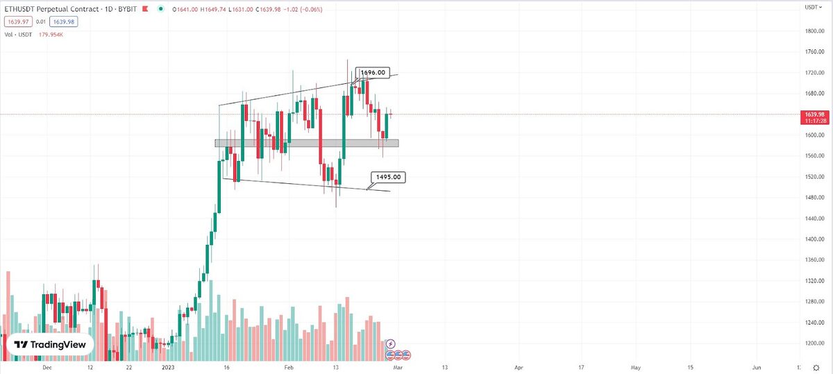 Ethereum 1-Day Price Chart.