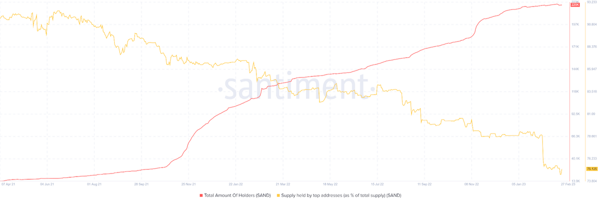 Chart of total Amount of Holders against the total percentage of supply held by Whales.