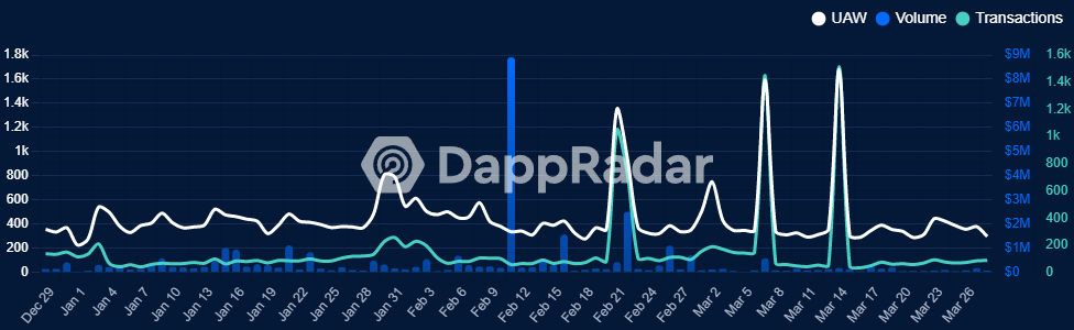 DappRadar The Sandbox Q1 data.
